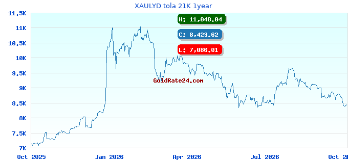 XAULYD tola 21K 1year