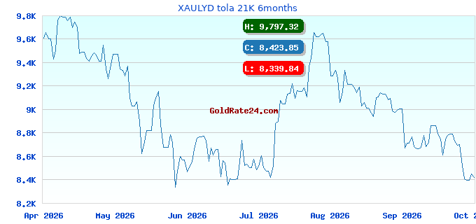 XAULYD tola 21K 6months
