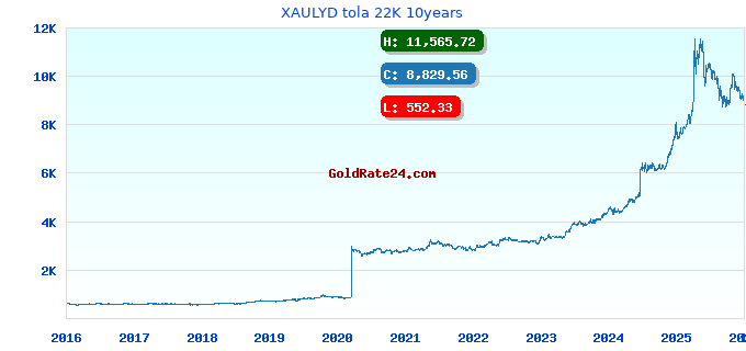 XAULYD tola 22K 10years
