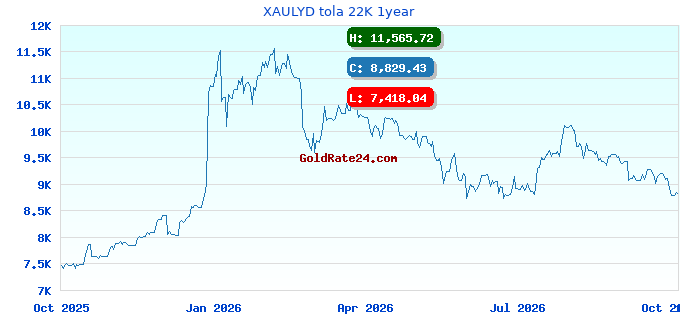 XAULYD tola 22K 1year