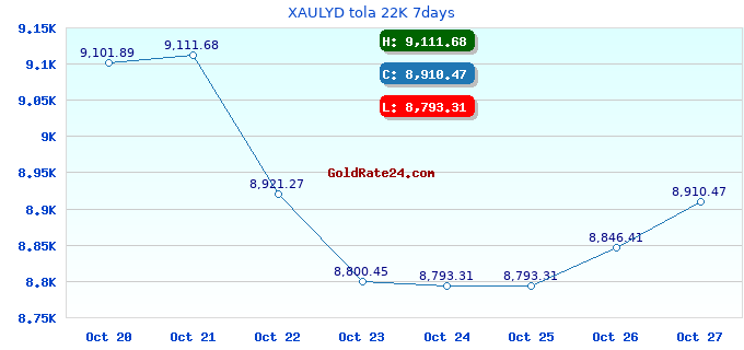 XAULYD tola 22K 7days
