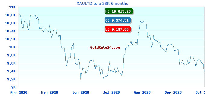 XAULYD tola 23K 6months