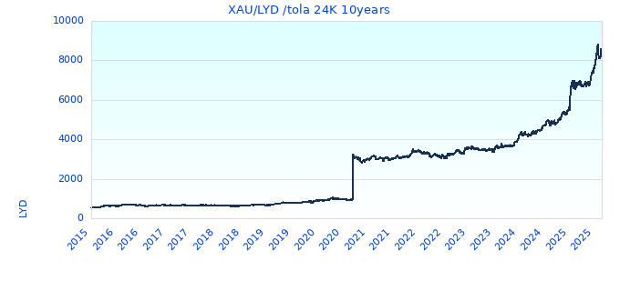 XAU/LYD /tola 24K 10years