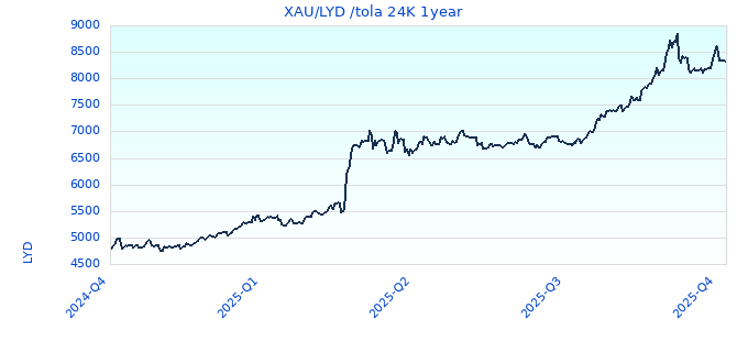 XAU/LYD /tola 24K 1year