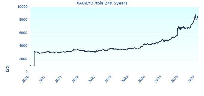 XAU/LYD /tola 24K 5years