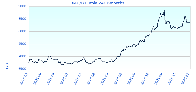 XAU/LYD /tola 24K 6months