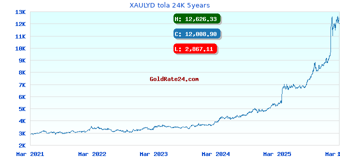 XAULYD tola 24K 5years