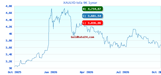 XAULYD tola 9K 1year
