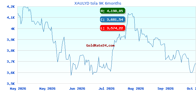 XAULYD tola 9K 6months