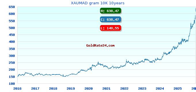 XAUMAD gram 10K 10years