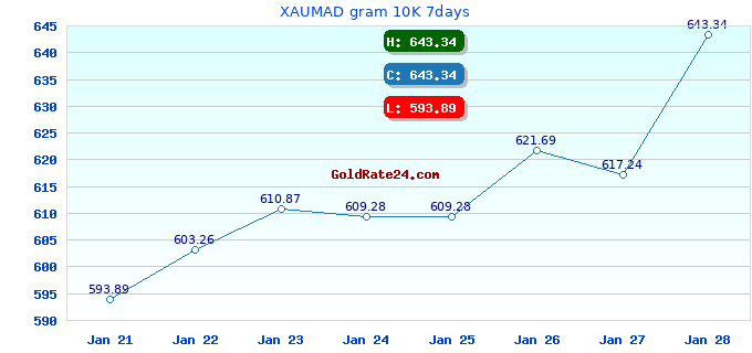 XAUMAD gram 10K 7days
