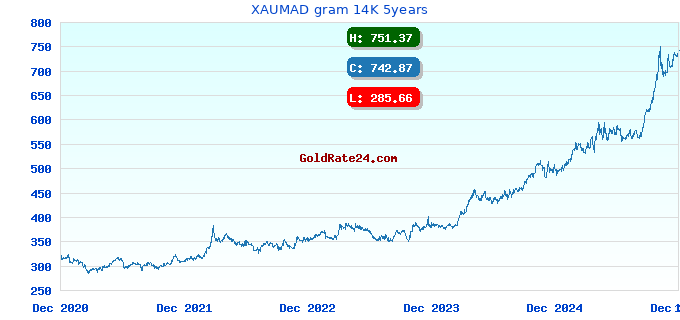 XAUMAD gram 14K 5years