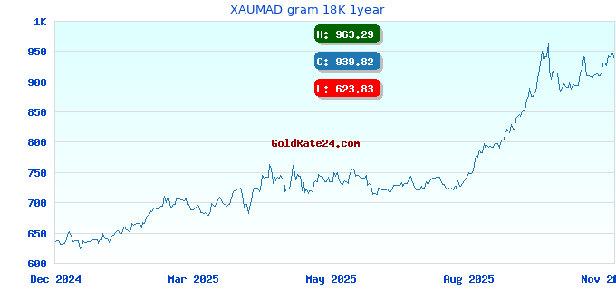 XAUMAD gram 18K 1year