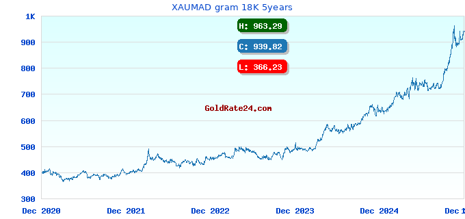 XAUMAD gram 18K 5years