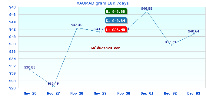 XAUMAD gram 18K 7days