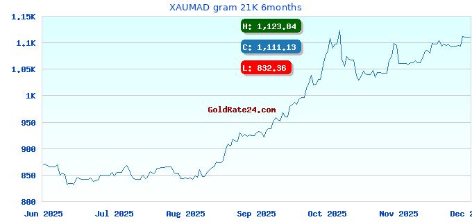 XAUMAD gram 21K 6months