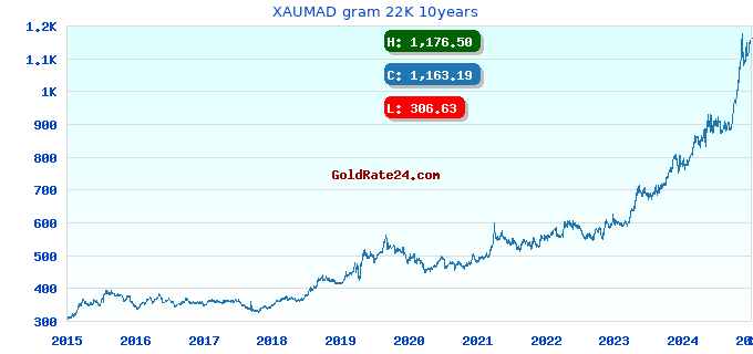 XAUMAD gram 22K 10years