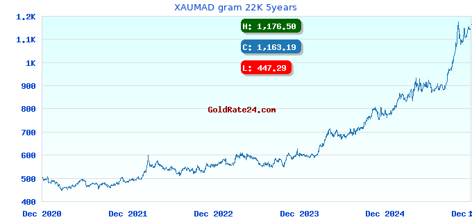 XAUMAD gram 22K 5years