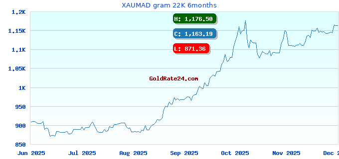 XAUMAD gram 22K 6months