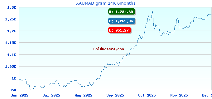 XAUMAD gram 24K 6months