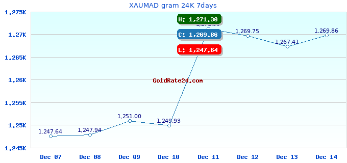 XAUMAD gram 24K 7days