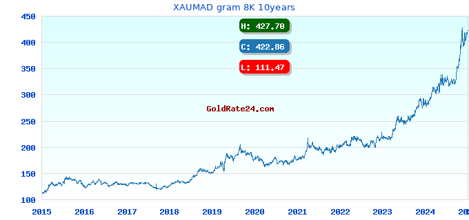XAUMAD gram 8K 10years
