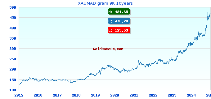 XAUMAD gram 9K 10years