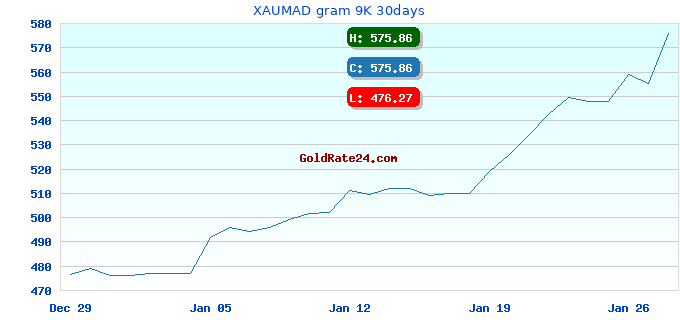 XAUMAD gram 9K 30days