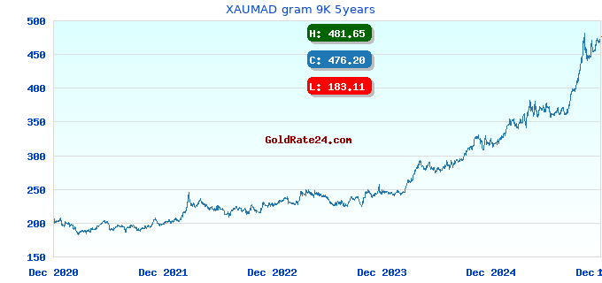 XAUMAD gram 9K 5years