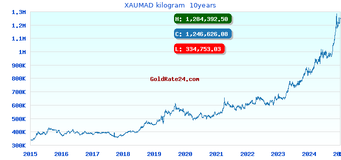 XAUMAD kilogram 10years