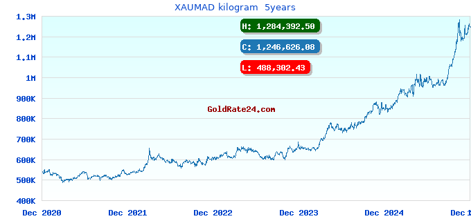XAUMAD kilogram 5years