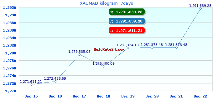 XAUMAD kilogram  7days