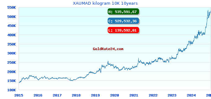 XAUMAD kilogram 10K 10years
