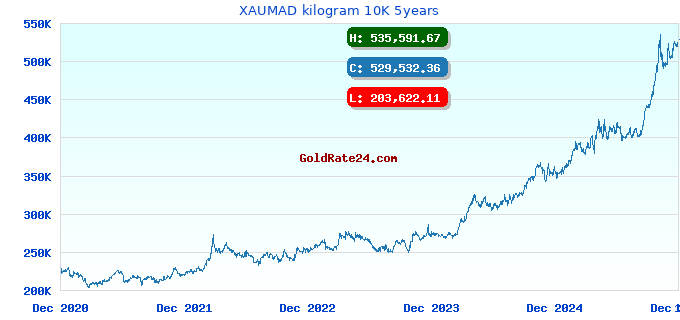 XAUMAD kilogram 10K 5years