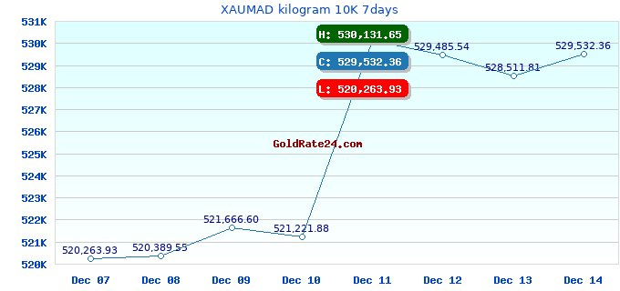 XAUMAD kilogram 10K 7days