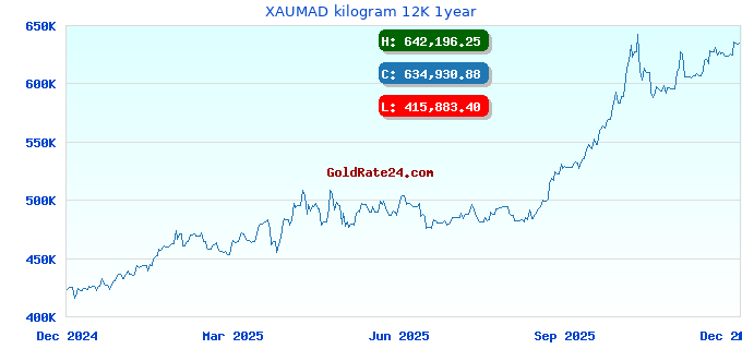 XAUMAD kilogram 12K 1year