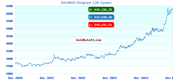 XAUMAD kilogram 12K 5years