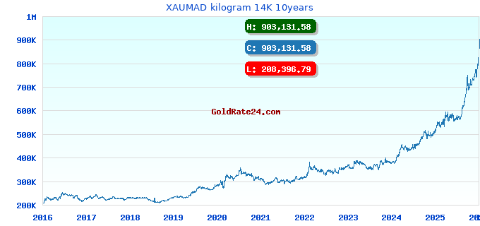 XAUMAD kilogram 14K 10years