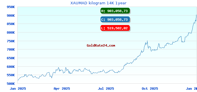 XAUMAD kilogram 14K 1year
