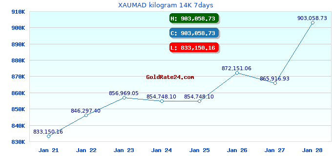 XAUMAD kilogram 14K 7days