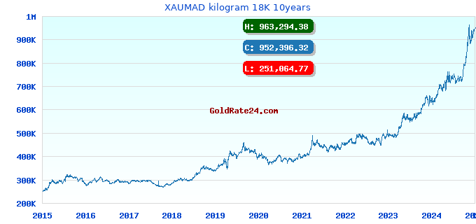XAUMAD kilogram 18K 10years
