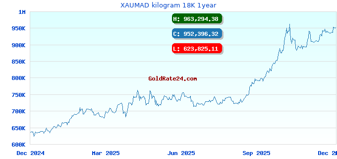 XAUMAD kilogram 18K 1year