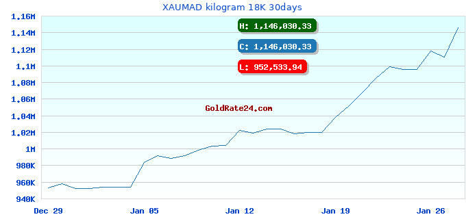 XAUMAD kilogram 18K 30days