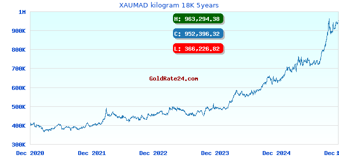 XAUMAD kilogram 18K 5years
