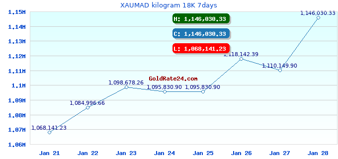 XAUMAD kilogram 18K 7days