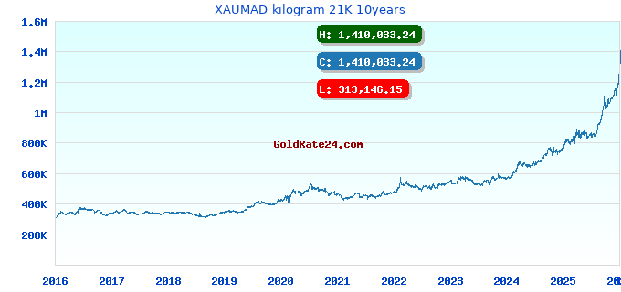 XAUMAD kilogram 21K 10years