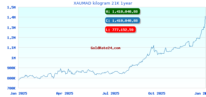 XAUMAD kilogram 21K 1year