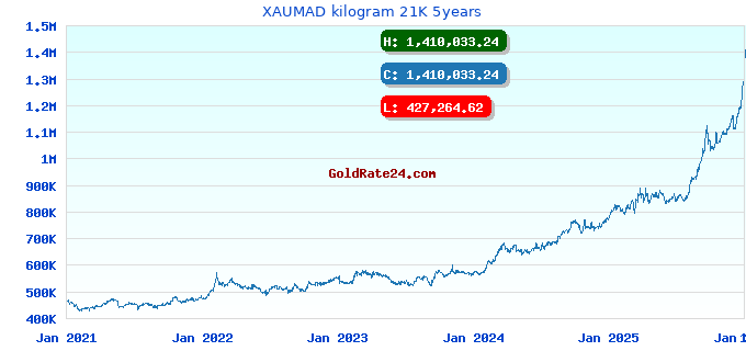 XAUMAD kilogram 21K 5years