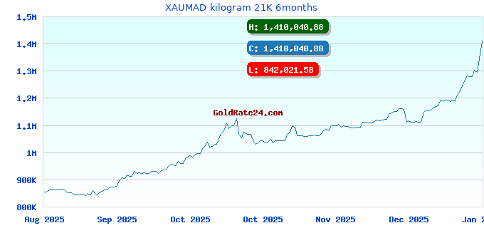 XAUMAD kilogram 21K 6months