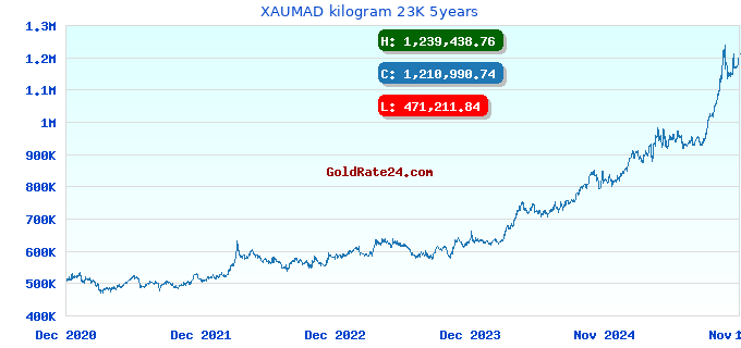 XAUMAD kilogram 23K 5years